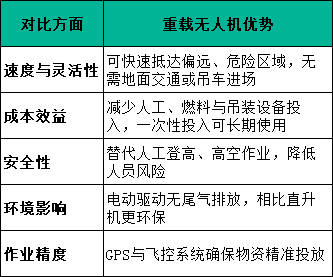重載無人機優(yōu)勢 重載無人機優(yōu)勢